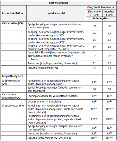 BTI-rorinstallationer-tabell